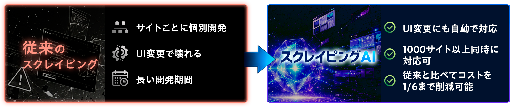従来のスクレイピングは「サイトごとに個別開発」「UI変更で壊れる」「長い開発期間」。スクレイピングAIなら「UI変更にも自動で対応」「1000サイト以上同時に対応可」「従来と比べてコストを1/6まで削減可能」。