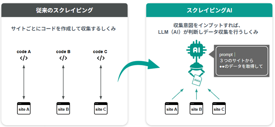 スクレイピングAIのイメージ