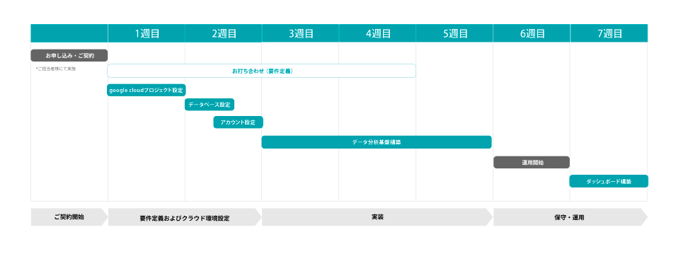 PigData　データ分析基盤構築サービス　基本ベーシックパッケージ　スケジュール