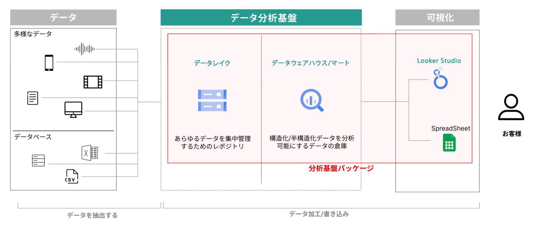 PigDataデータ分析基盤構築サービス概念図
