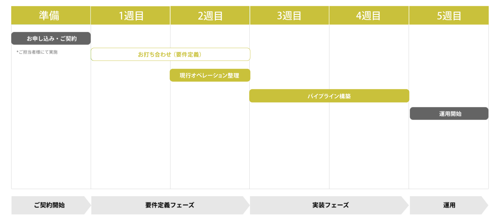 PigData　データ分析基盤構築サービス　システム自動化プラン　スケジュール