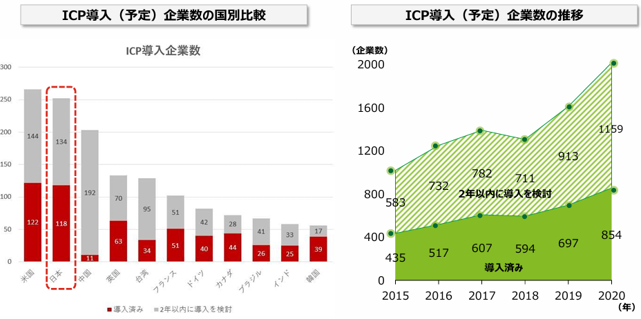 ICPの導入状況