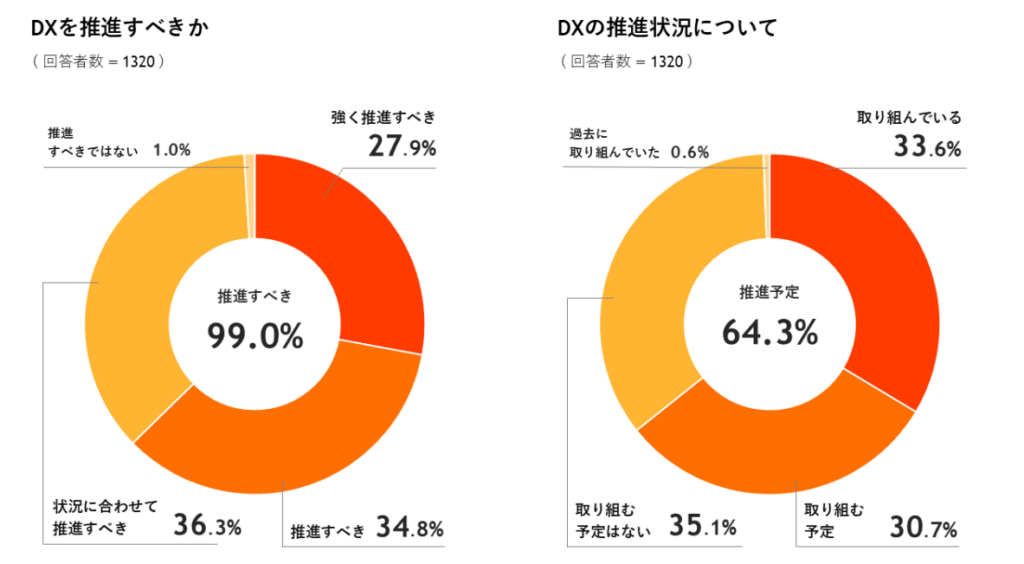 不動産DX 状況