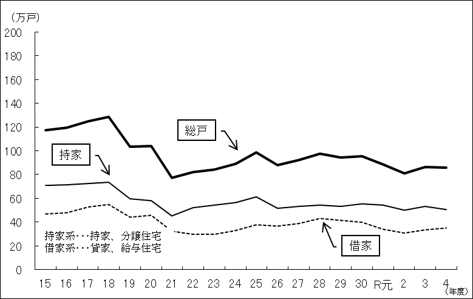 新設住宅着工戸数の推移（総戸数、持家系・借家系別）